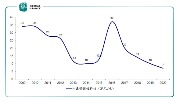 狂掀涨价潮，多氟多搅动了哪些板块？