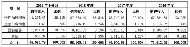 巴比食品报告期内主营业务收入，图源招股说明书（单位：万元）