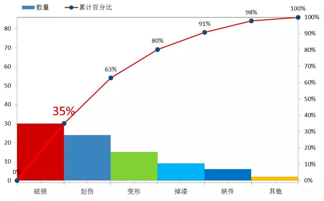 折线图来显示不同类型问题发生的相对频率或成本,例如在下面的帕累托