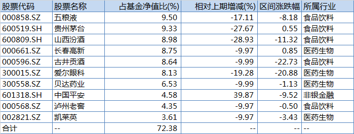 鹏华消费2021年一季报前十大重仓股变动情况，来源：Wind