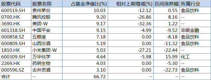 鹏华匠心精选A2021年一季报前十大重仓股变动情况，来源：Wind