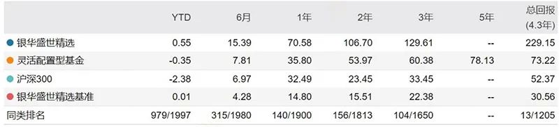 “基金一季报“优秀作文”出炉 银华李晓星4000字长文谈投资