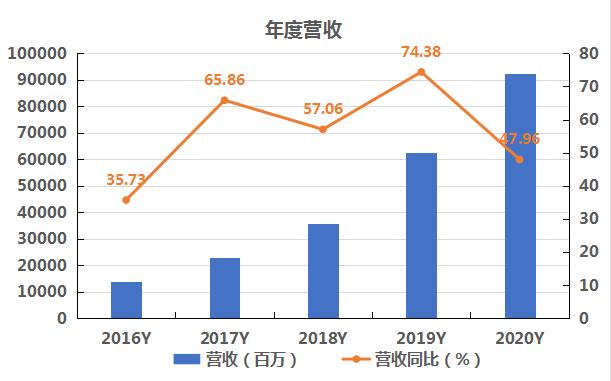 数据来源：飞笛科技，公司财报