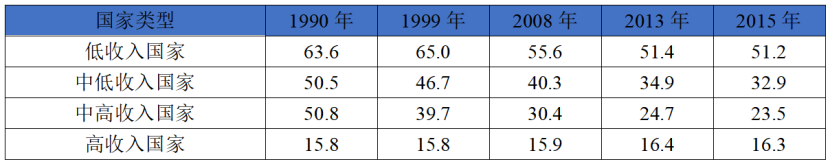 资料来源：“World Bank，2018，Poverty and Shared Prosperity 2018 : Piecing Together the Poverty Puzzle