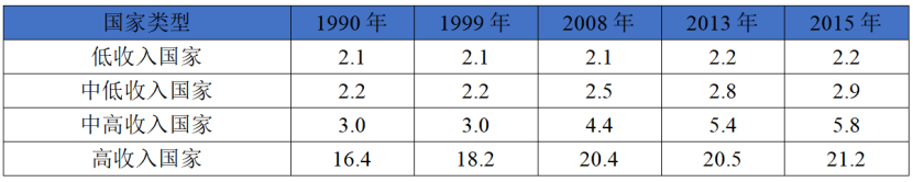 资料来源：“World Bank，2018，Poverty and Shared Prosperity 2018 : Piecing Together the Poverty Puzzle。注：数据按照2011年购买力平价折算。