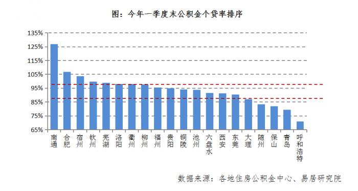 告急！10城公积金个贷率超过95%