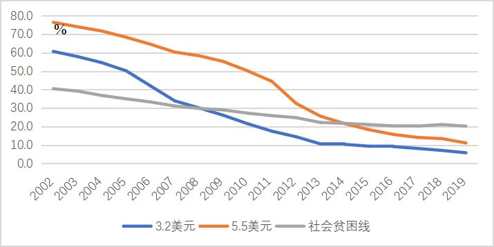图3 绝对贫困线与社会贫困线下的贫困率 资料来源：作者基于《中国统计年鉴》测算。