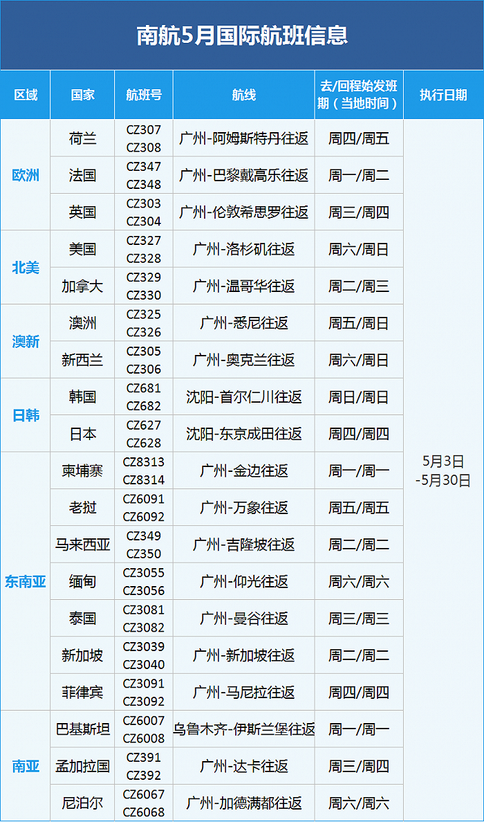 南方航空公布5月国际航班计划，每周可执行国际航线共计19条