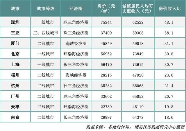 2020百城房价收入比出炉，三亚位居第二