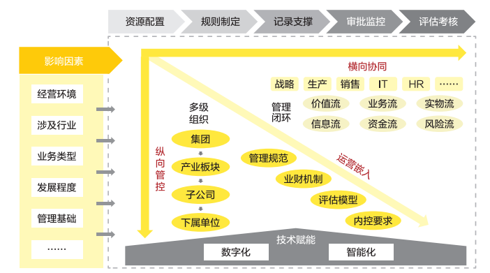 图1 横纵向嵌入式的集团财务管控模式