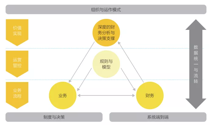 图3 体系化的业财融合模式