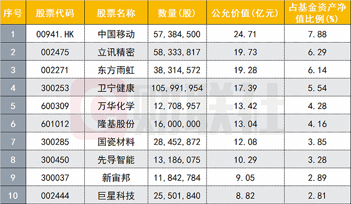 傅鹏博大开大合不及赵枫以静制动，睿远两基金一季度一涨一跌却同步重仓一股