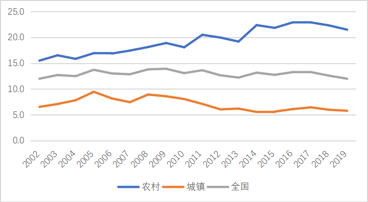 图5新标准下相对贫困率