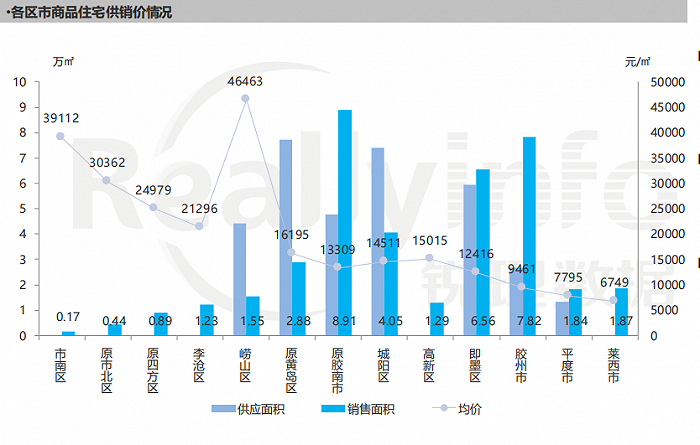 青岛楼市一周有两楼盘卖过百套，这三个开发商销售金额最高