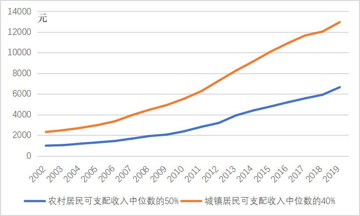 图4新标准下的城乡贫困线 资料来源：图4-图6均为作者基于《中国统计年鉴》测算。