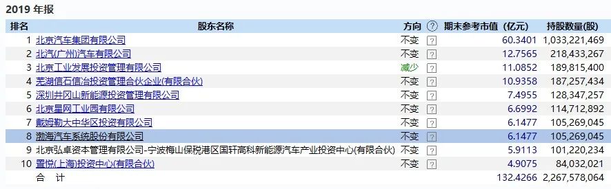 一个涨停多挣15亿华为热继续6天5板的渤海汽车玩起了凡尔赛