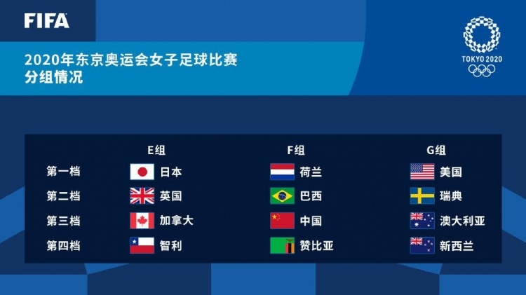 东京奥运会女足分组出炉：中国与巴西、赞比亚、荷兰同组