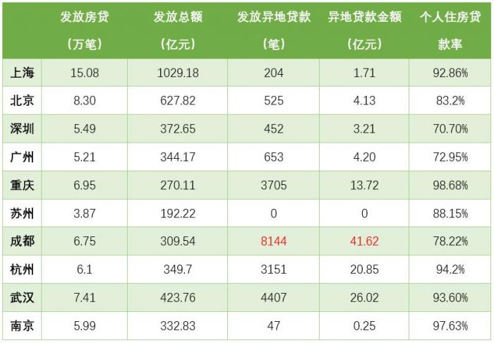 GDP十强城市公积金异地贷款盘点：成都发放最多，重庆、南京流动性风险较高