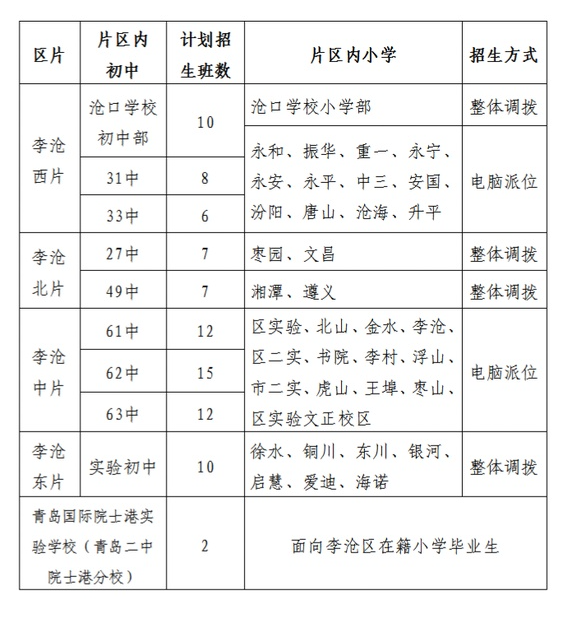 2021年青島市內四區小升初最新劃片彙總