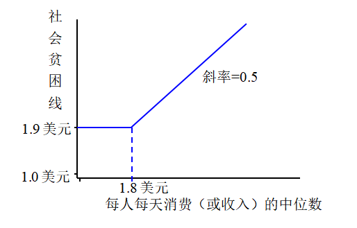 图1世界银行社会贫困线的设定 注：社会贫困线=max{1.9, 1.0+0.5×消费（或收入）的中位数}，单位为美元。