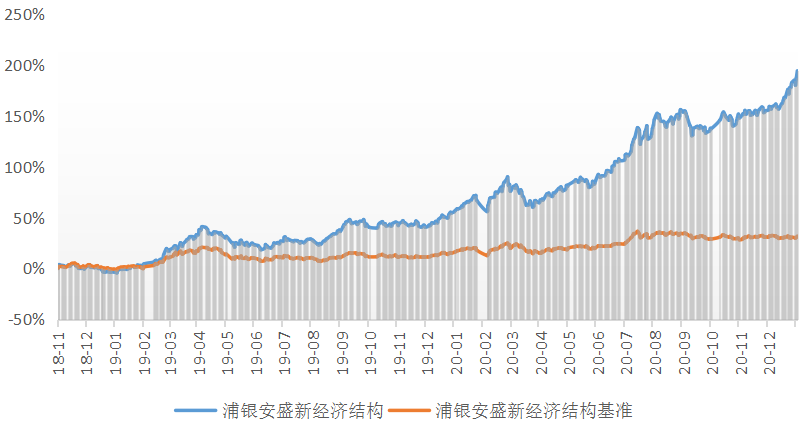 “双五星评级、任职回报205%、同类排名前10%，绩优战将蒋佳良来了！