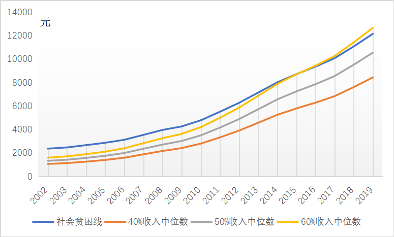 图2 全国一条线下的不同类型贫困线 资料来源：作者基于《中国统计年鉴》测算。