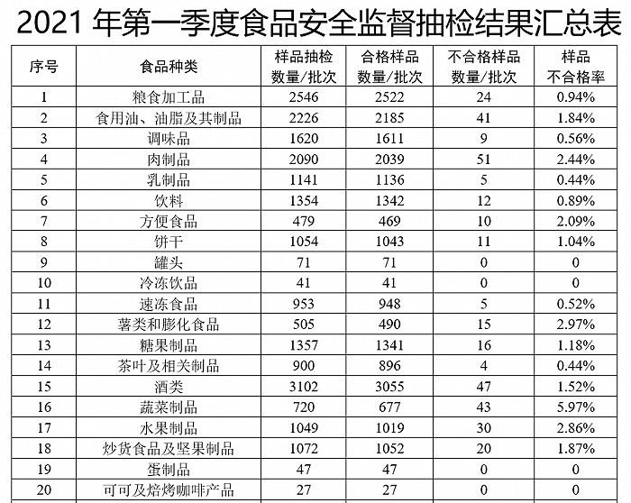 广东一季度检出1102批次不合格食品样品，农兽药残留占42.36%