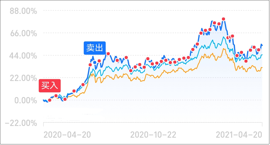 21 0421 正常投 陪你麻利定投第48期 日月财经网