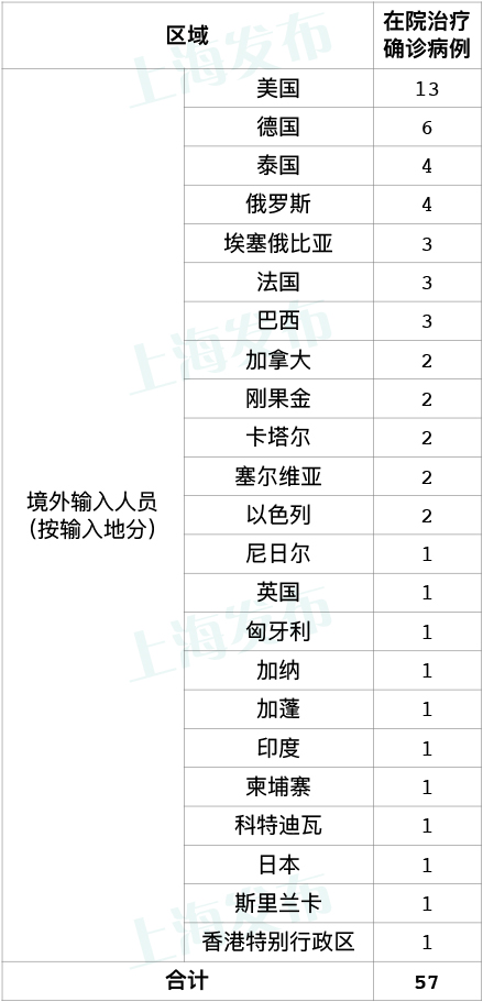 上海昨日新增3例境外输入病例，已追踪同航班密接者79人