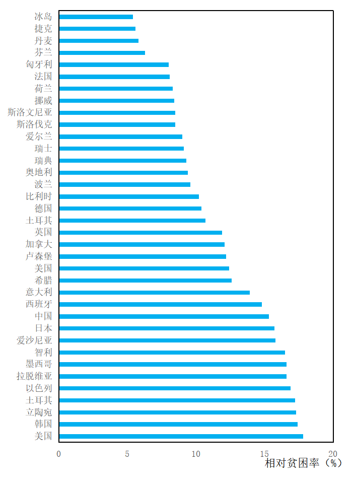 图7 相对贫困率国际比较（OECD国家与中国） 资料来源：OECD国家的相对贫困率来源于OECDDATA中2015-2018年最新数据。 注：OECD国家相对贫困线标准为收入中位数的50%。基于可比性考虑，中国相对贫困线选择全国居民收入中位数的50%。