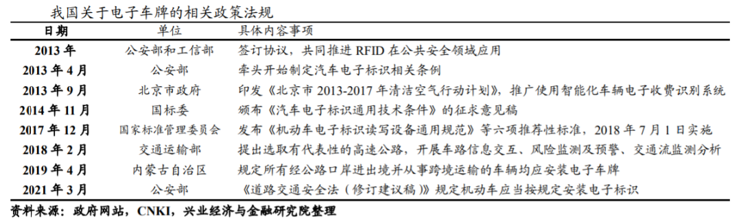 限免阅读 | 公安部政策强推电子车牌，五年后诞生超千亿市场，能复制之前ETC的走势吗？