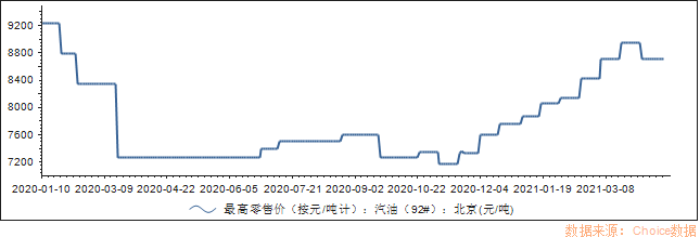 图：油价已回高位