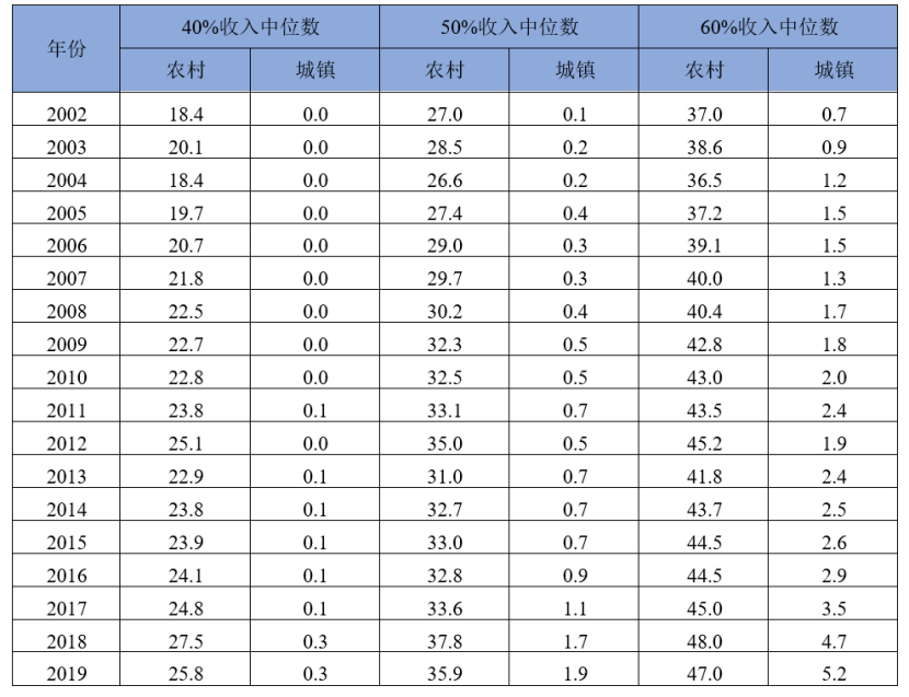 资料来源：作者基于《中国统计年鉴》测算。