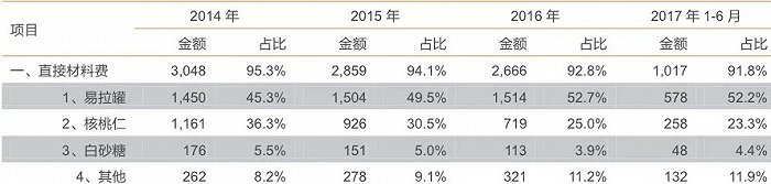 图：直接材料费占公司自产产品的生产成本（来源：公司招股书，天风证券研究所）