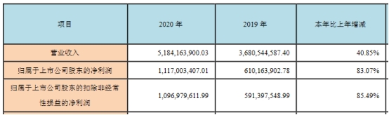 西部证券去年净利11亿 人均工资48万2监事年薪百万元