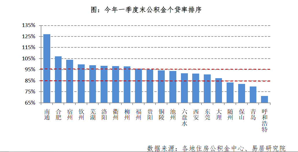 10城公积金个贷率触碰红线，多地拧紧贷款阀门