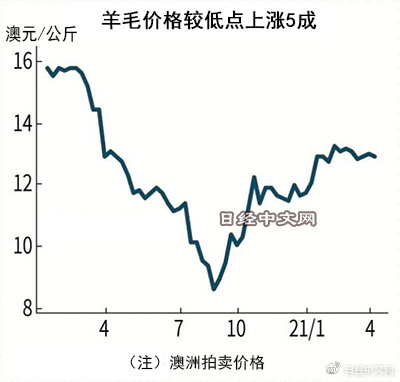 中国需求拉动羊毛价格涨至1年来高点