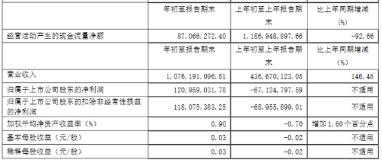 “中原证券一季度净利1.2亿元 北向资金大举减持