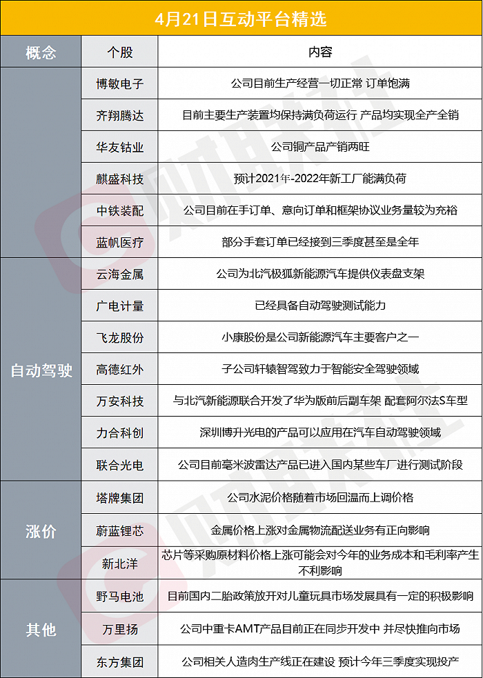 财联社4月21日互动平台精选