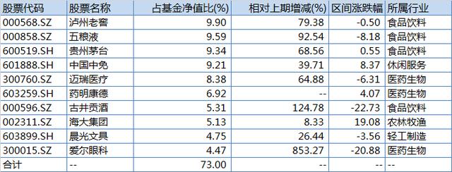 景顺长城基金刘彦春一季报：大幅增持爱尔眼科和白酒龙头股