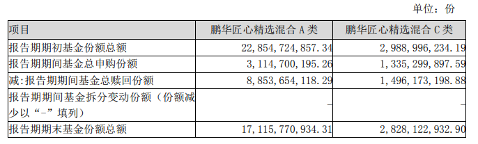 鹏华匠心精选2021年一季度申购赎回情况，来源：基金公告