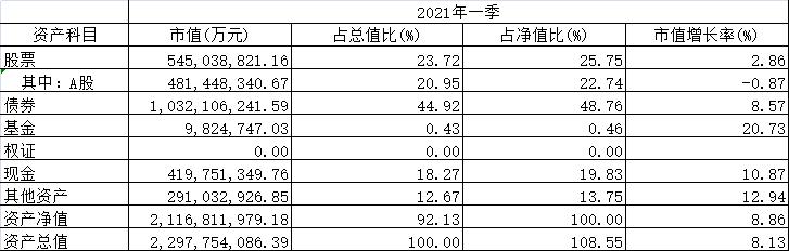 “公募基金一季度规模不降反升：高仓位运行 大幅增持银行股