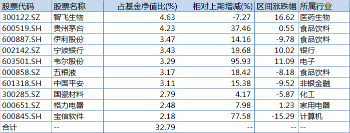 富国天惠一季报十大重仓股变动情况，来源：Wind