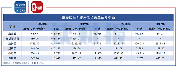 图5：康泰医学主要产品销售单价及变动