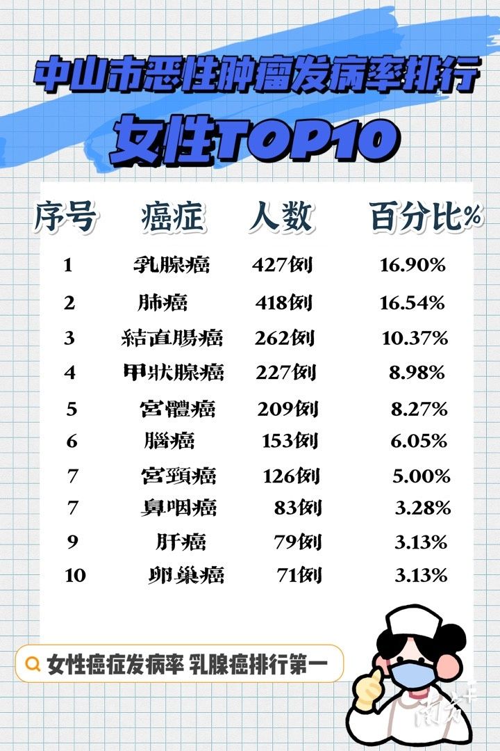 它跃居中山女性癌症top1中山最新恶性肿瘤榜出炉