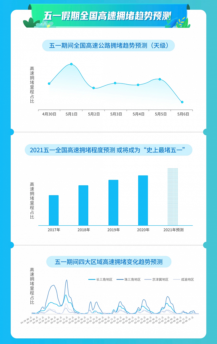 高德地图：今年五一黄金周或成“史上最堵五一”