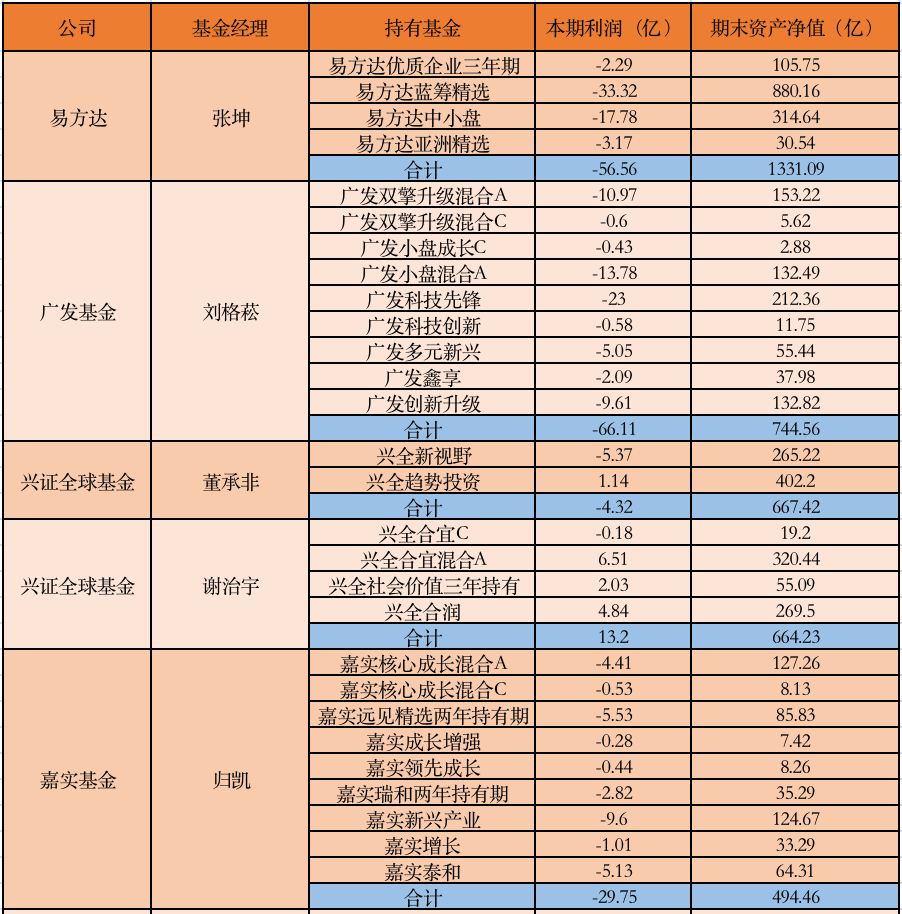 “500亿基金经理顶流谁扛住了一季度下跌？谢治宇为基民赚13亿