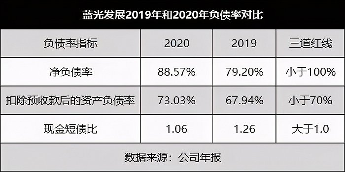 50亿现金卖了物业还不够，蓝光发展真会卖身吗？