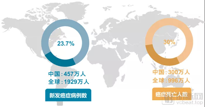 全球患癌形势严峻