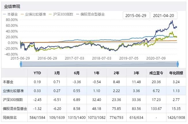 （图为华泰柏瑞量化绝对收益混合业绩表现）